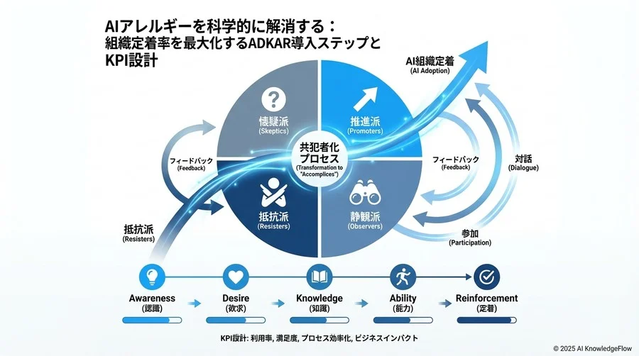 ベストプラクティス③：AI活用を形骸化させない「デジタルアダプション」の仕組み化 - Section Image 3