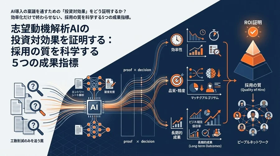志望動機解析AIの投資対効果を証明する：採用の質を科学する5つの成果指標
