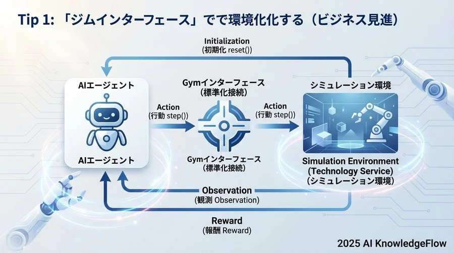Tip 1: 環境構築は「Gymインターフェース」準拠で一元化する - Section Image