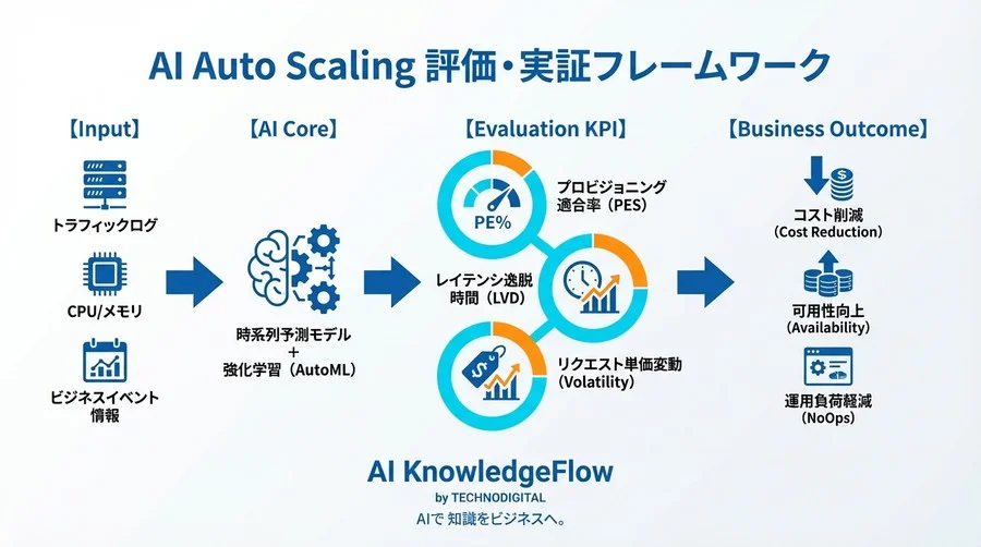 Auto Scalingの「AI予測効果」をどう証明するか？インフラROIを可視化する3つの新KPIと評価フレームワーク - Conclusion Image