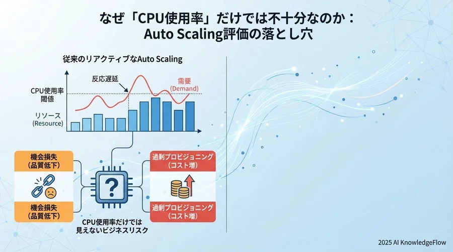 なぜ「CPU使用率」だけでは不十分なのか：Auto Scaling評価の落とし穴 - Section Image