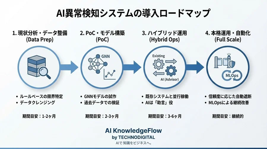 月間数億ドルの暗号資産を守る：ステイブルコイン異常検知AI開発の全貌と「説明可能性」への挑戦 - Conclusion Image