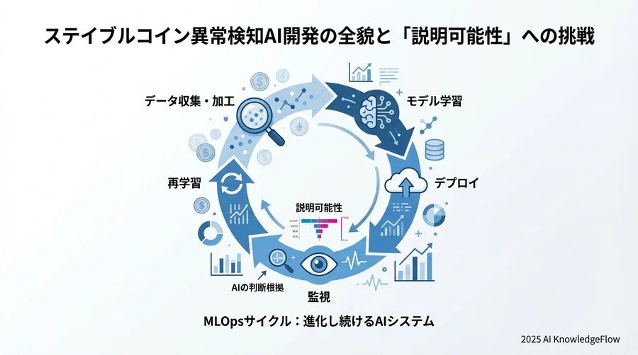 5. 導入効果検証：誤検知率の劇的改善と見逃し防止 - Section Image 3