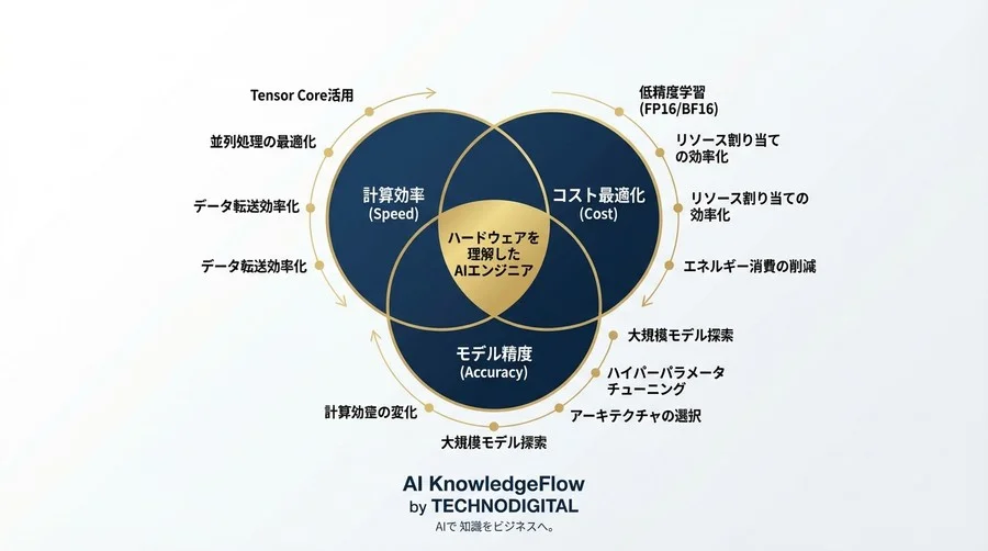 GPU演算の物理的真実：CUDAコアとTensorコアの挙動から解くAI学習最適化 - Conclusion Image