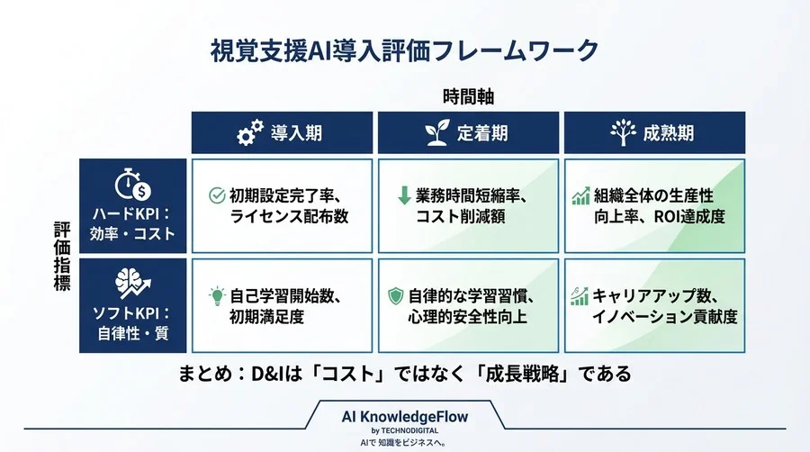 視覚支援AIの導入稟議を通す「自律性ROI」の方程式｜コスト削減を超えたD&I投資対効果の証明 - Conclusion Image