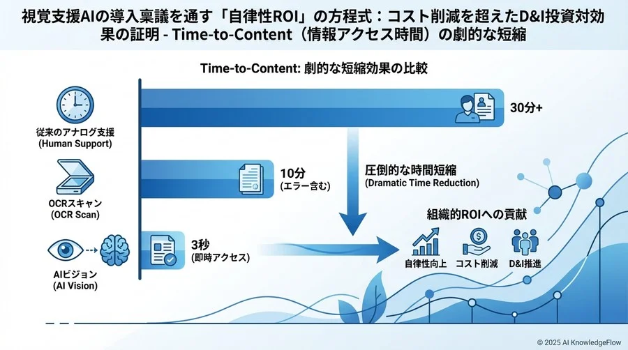 【定量的指標】組織的ROIを証明するハードKPI - Section Image