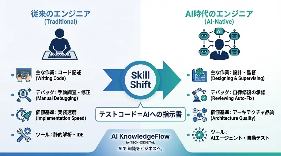 エラーログを読み解く時間はもう終わり。AIが自らコードを書き換え、テストし、デプロイする「自律型DevOps」の未来図 - Conclusion Image