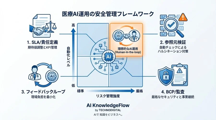 医療RAG運用の現実解：電子カルテ要約AIのハルシネーションを防ぐ品質管理と安全対策 - Conclusion Image