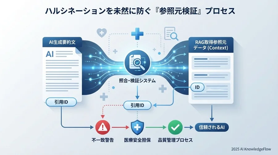 ハルシネーションを未然に防ぐ「参照元検証」プロセス - Section Image