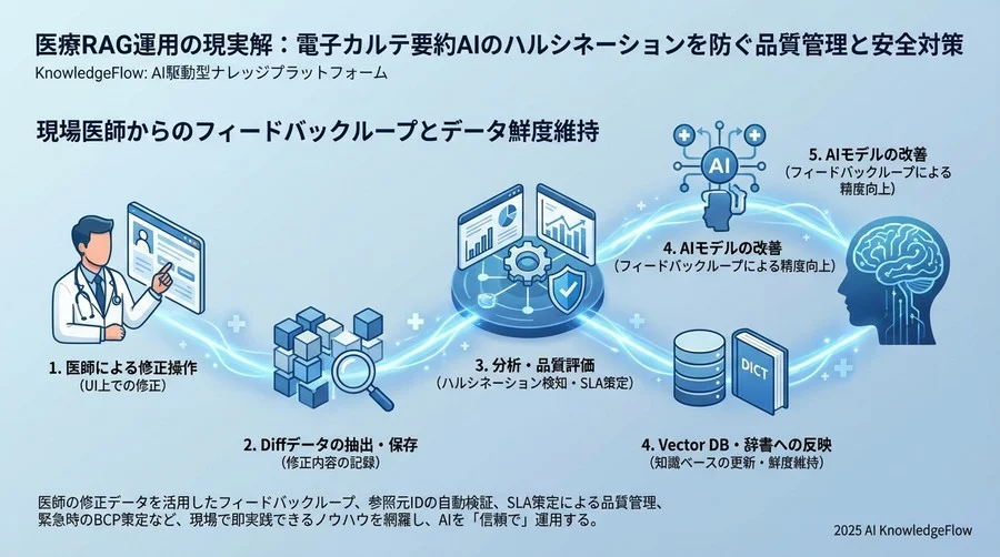 現場医師からのフィードバックループとデータ鮮度維持 - Section Image