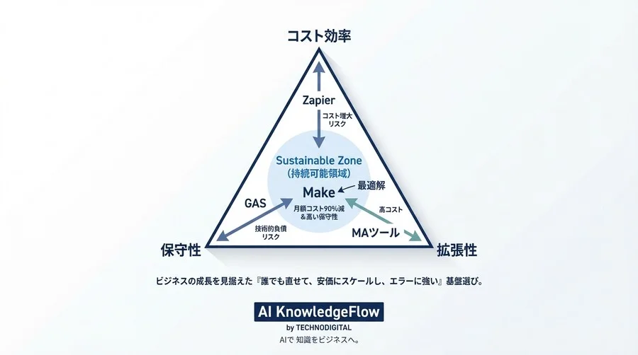 月額コスト90%減の衝撃。Make×スプレッドシートのリード獲得AIを徹底検証 - Conclusion Image