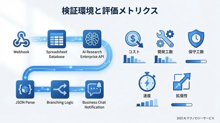 検証環境と評価メトリクス - Section Image