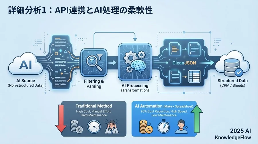 詳細分析1：API連携とAI処理の柔軟性 - Section Image