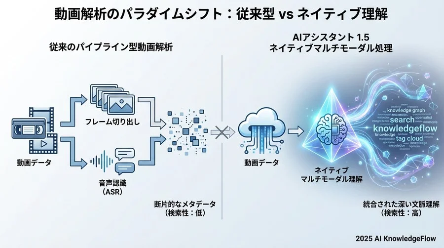 基礎解説：Geminiモデルの「ネイティブ動画理解」は何が違うのか - Section Image