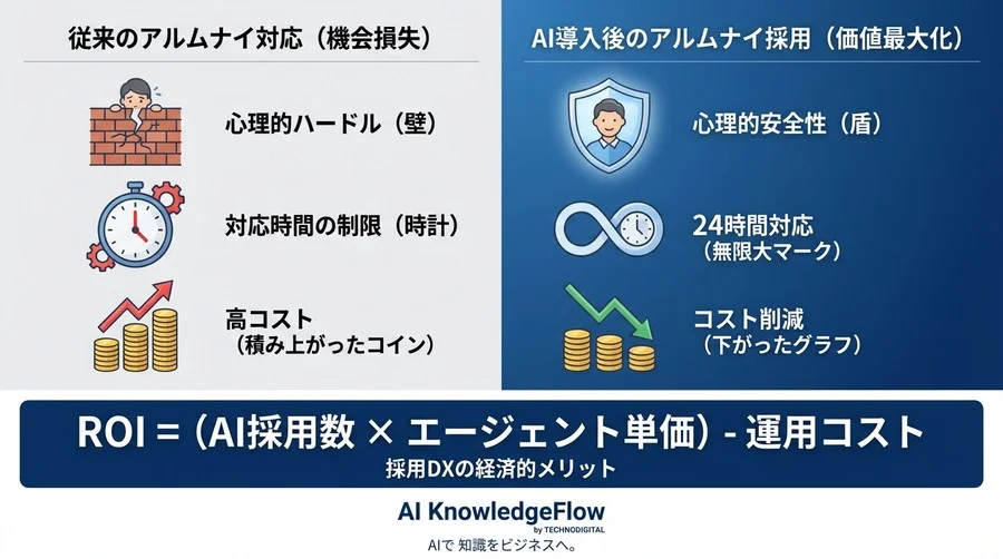 「戻りたい」と言えない元社員を救う、AIチャットボットによるアルムナイ採用自動化戦略 - Conclusion Image