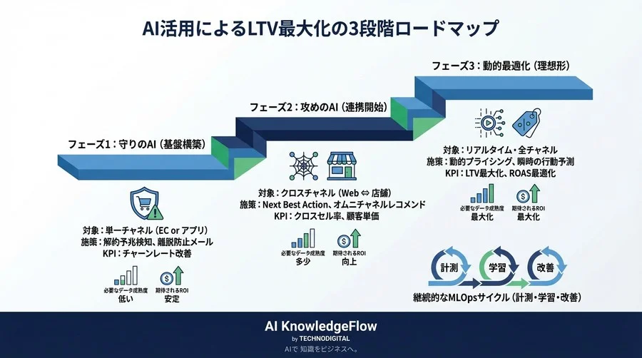 予測分析AIでLTVを最大化する：オムニチャネル「全統合」の罠と段階的導入の極意 - Conclusion Image