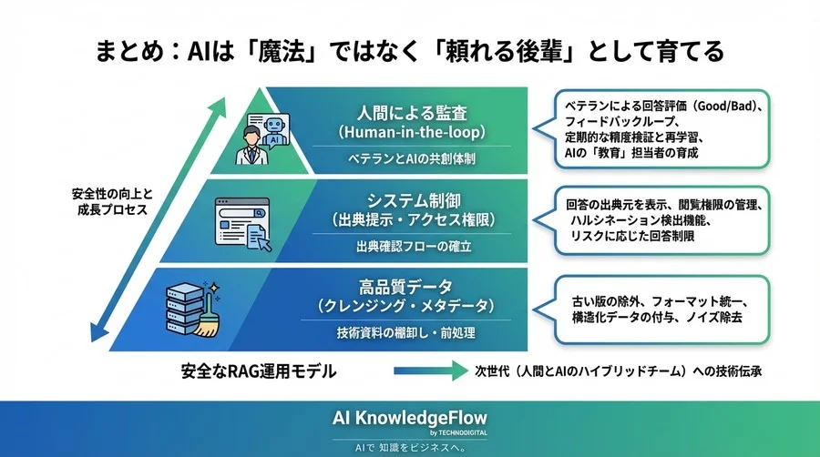 AIによる技術伝承のリスクと対策：製造現場の安全を守るためのRAG活用ガイド - Conclusion Image