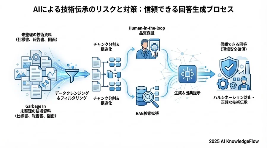 4. 「信頼できる回答」を作るためのリスク緩和策と技術アプローチ - Section Image 3