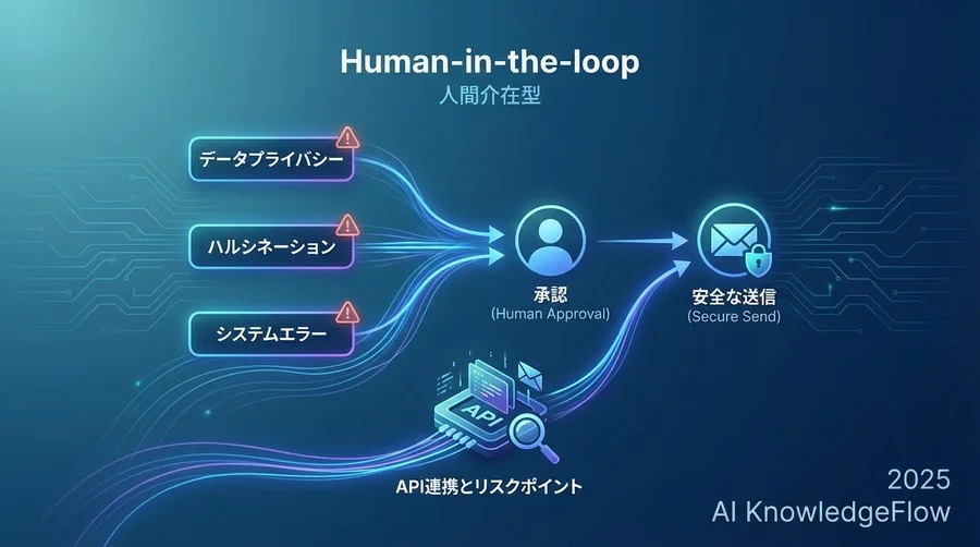 リスク特定：Zapier × Claude 3.5連携における3大リスク領域 - Section Image
