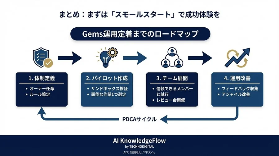 情シス不在でも回るGemini「Gems」運用術：チームの暗黙知をAIエージェント化し成果を標準化する5つのステップ - Conclusion Image