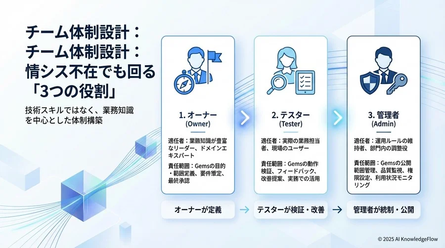 1. チーム体制設計：技術者不在でも回る「3つの役割」 - Section Image