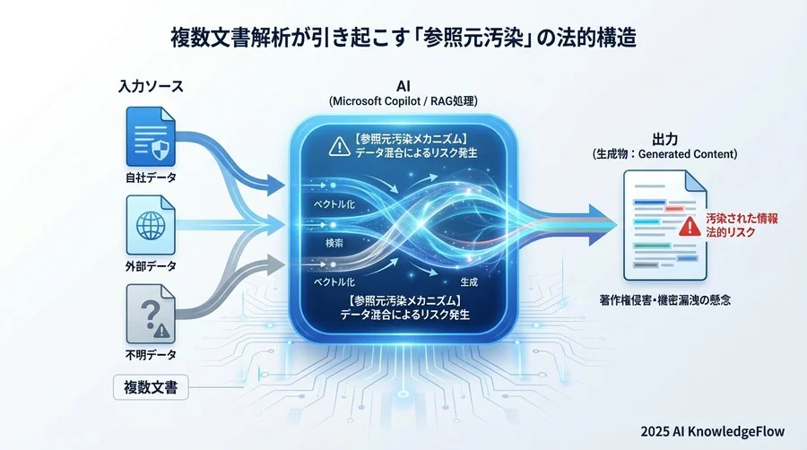 複数文書解析が引き起こす「参照元汚染」の法的構造 - Section Image