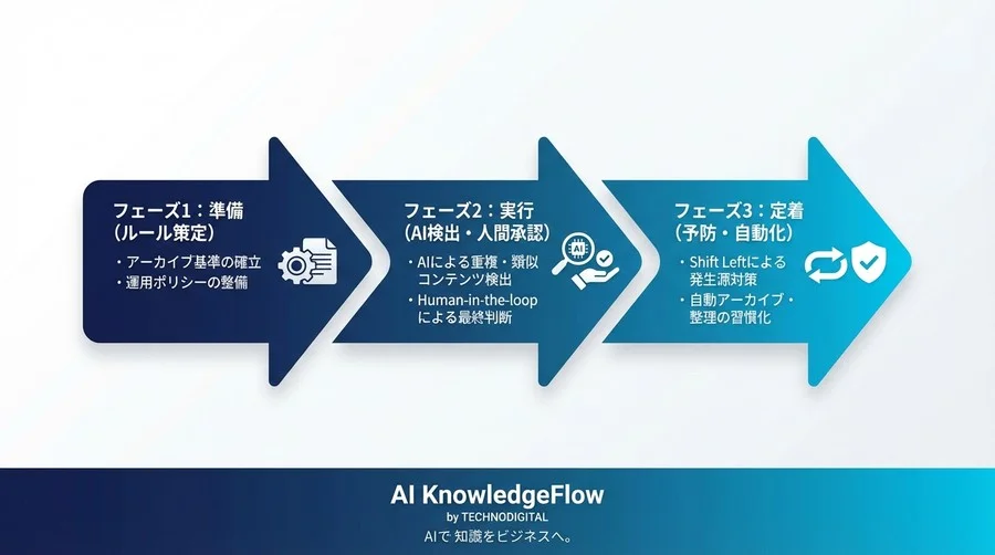 社内Wikiの重複をAIで安全に統合する手順——「勝手に消さない」運用設計で情報の迷宮を脱出する - Conclusion Image