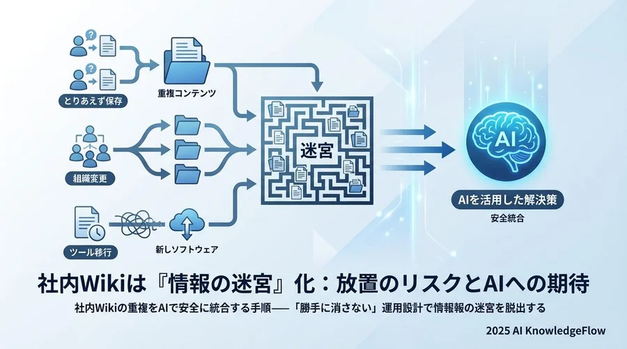 なぜ社内Wikiは「情報の迷宮」化するのか？放置のリスクとAIへの期待 - Section Image