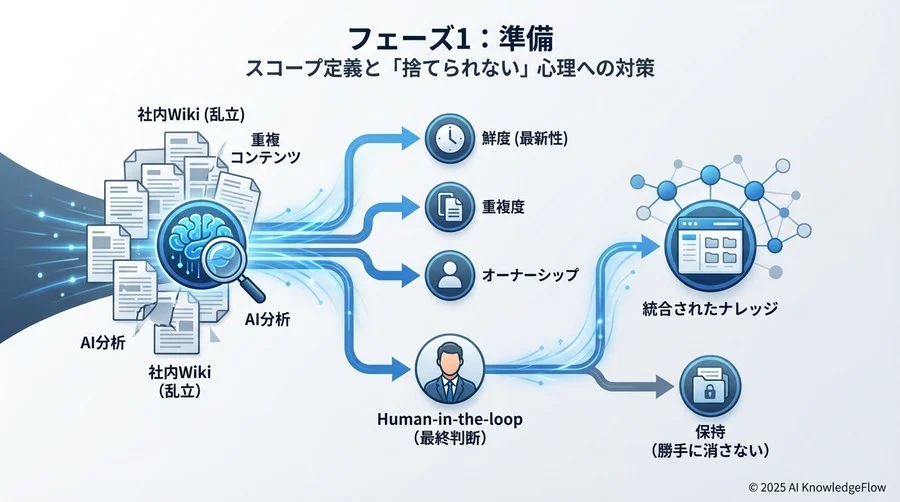 【フェーズ1：準備】スコープ定義と「捨てられない」心理への対策 - Section Image