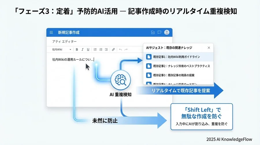 【フェーズ2：実行】AIによる検出と「統合作業」の標準フロー - Section Image 3