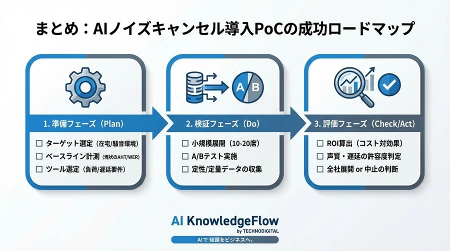 在宅コールの品質課題をAIノイズ除去で解決？AHT短縮と音声認識率への影響を実測データで検証 - Conclusion Image