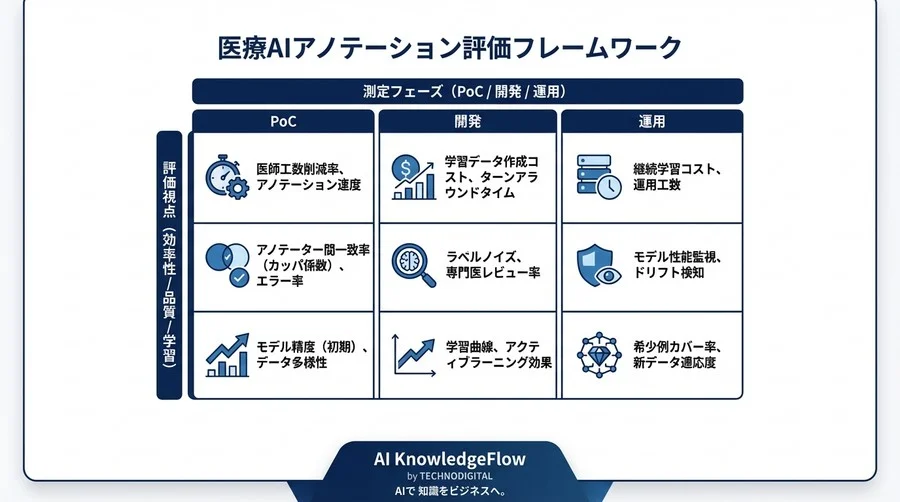 医療AIアノテーションの費用対効果を最大化する：医師リソース最適化と品質管理のKPI設計論 - Conclusion Image