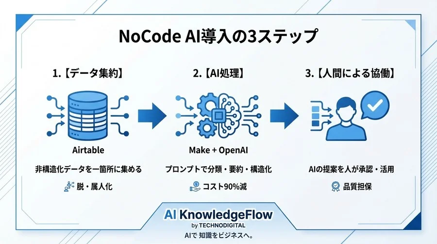 【実録】Airtable×AIで顧客の声を構造化！月500件の分析を自動化した泥臭い開発記録 - Conclusion Image