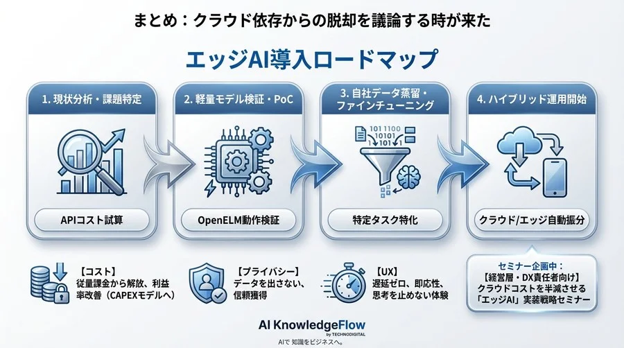 Apple「OpenELM」が告げるクラウドAIの終焉？コストとリスクをゼロにするエッジAI戦略 - Conclusion Image