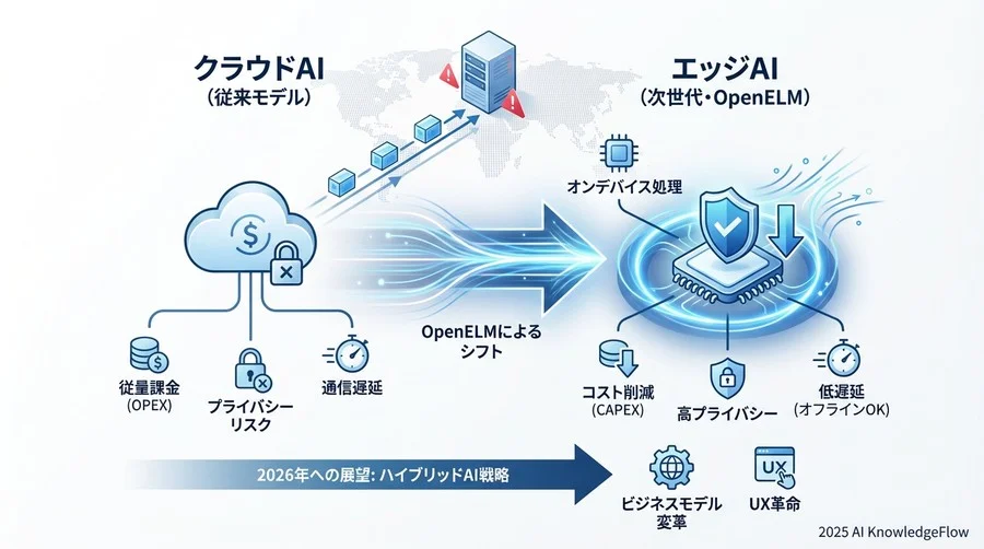 予測③：インターネット不要の「常時接続AI」がUXの標準に - Section Image 3
