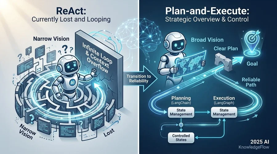 なぜReActだけでは不十分なのか：自律型エージェントの「迷子」問題 - Section Image
