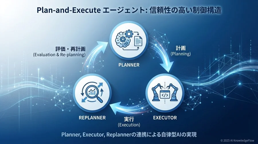 Plan-and-Executeエージェントの基本アーキテクチャと動作原理 - Section Image