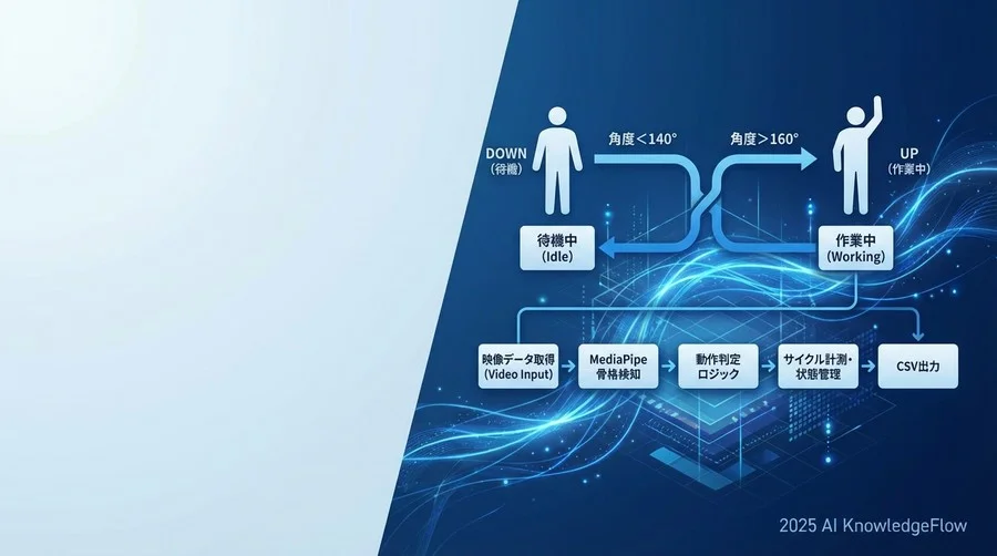 アプリケーション化：作業サイクルの自動計測と状態管理 - Section Image