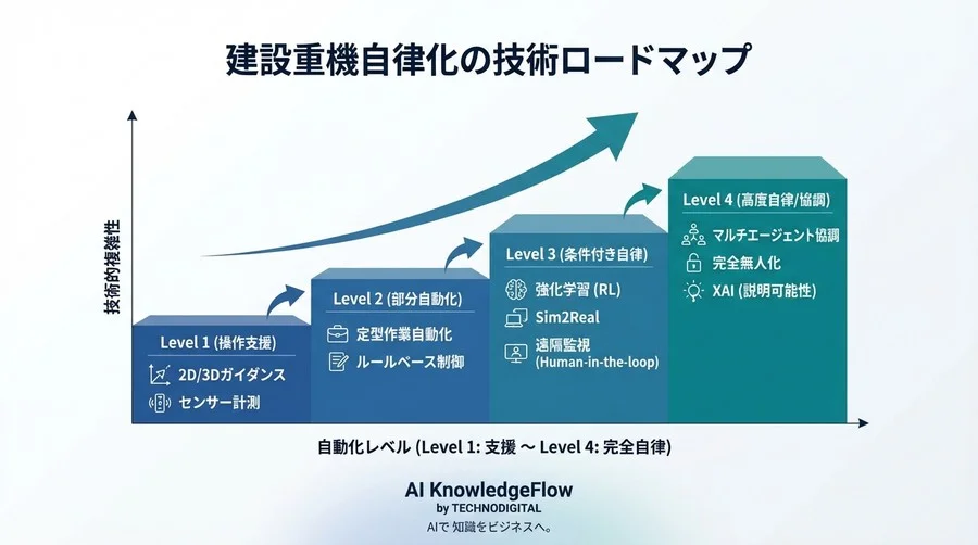 熟練工の「暗黙知」をAIはどう継承するか？強化学習による重機自律化とSim2Realの挑戦 - Conclusion Image