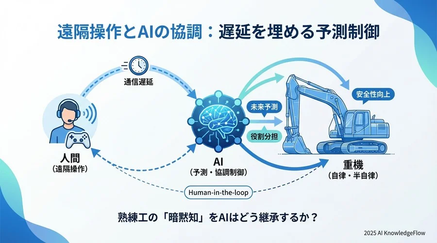 遠隔操作とAIの協調：遅延を埋める予測制御 - Section Image 3