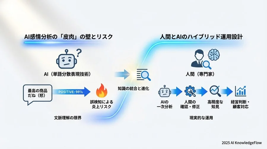 リスク緩和策：AIの「弱点」を補うハイブリッド運用モデル - Section Image 3