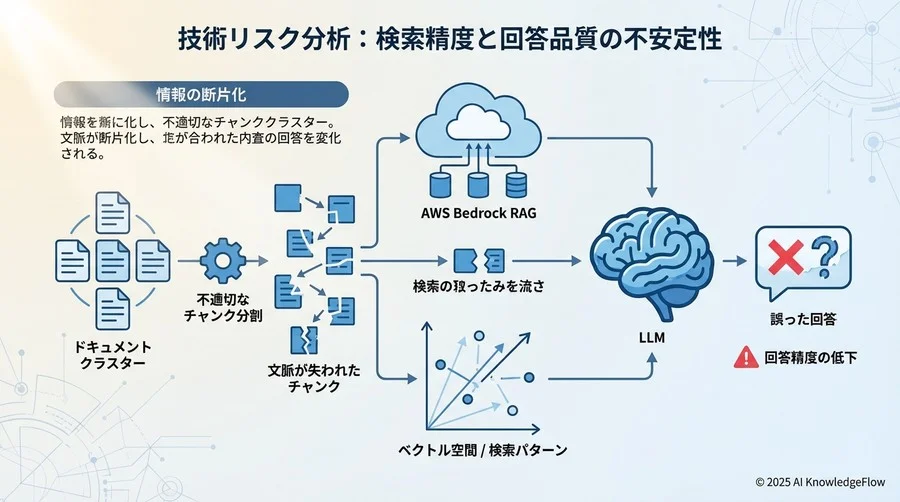 技術リスク分析：検索精度と回答品質の不安定性 - Section Image
