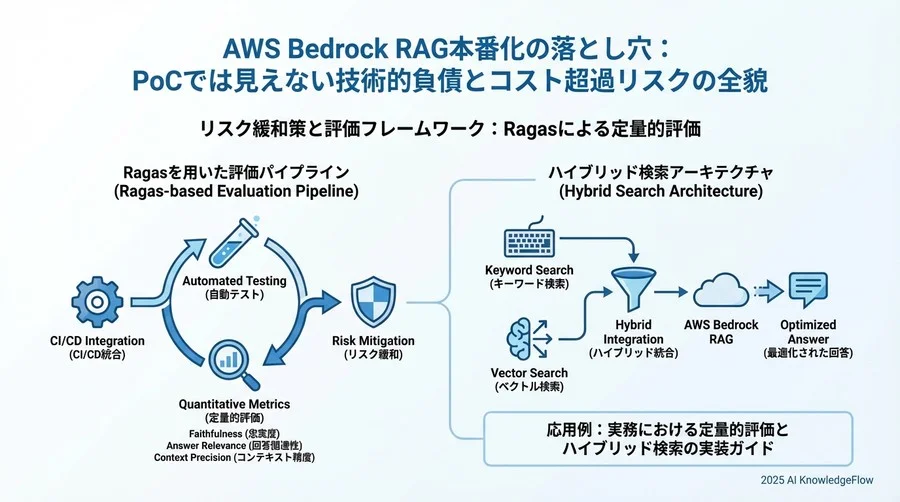 4. セキュリティとガバナンスのリスク：データ漏洩と不適切回答 - Section Image 3