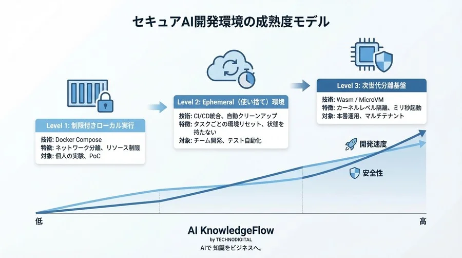 AutoGPTの暴走を防ぐDockerサンドボックス設計：自律型AI時代のセキュリティアーキテクチャと2026年の実行環境予測 - Conclusion Image