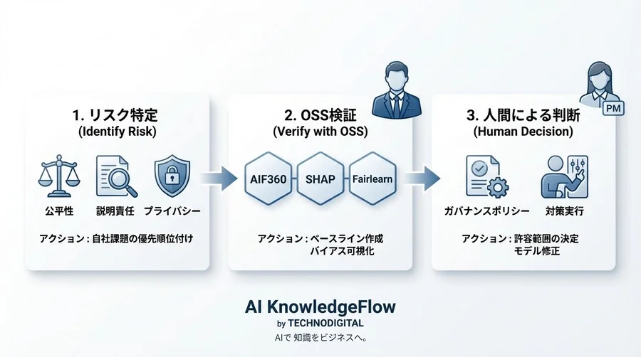 責任あるAI構築へ：高額ツール不要！PMが選ぶべきOSS検証ツール5選と導入の落とし穴 - Conclusion Image