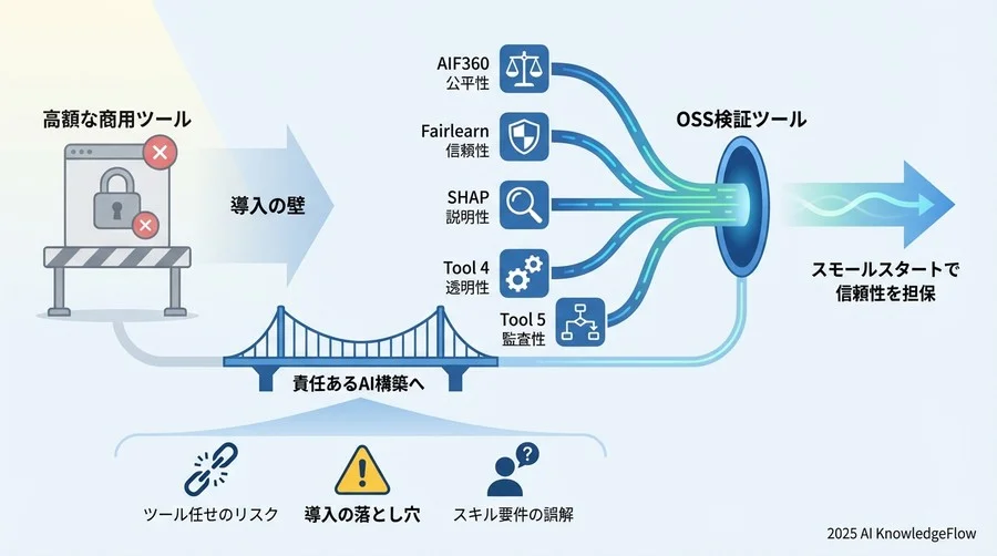 基本編：責任あるAIとOSSツールの基礎知識 - Section Image