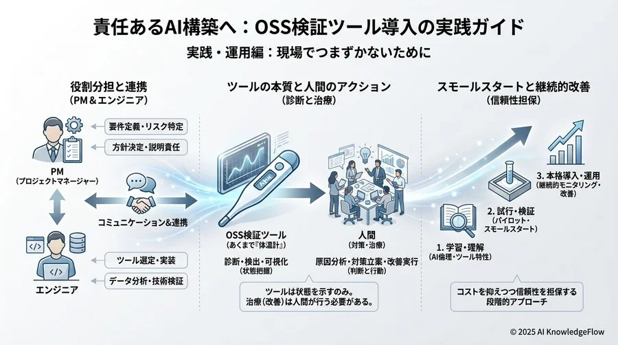 実践・運用編：現場でつまずかないために - Section Image 3