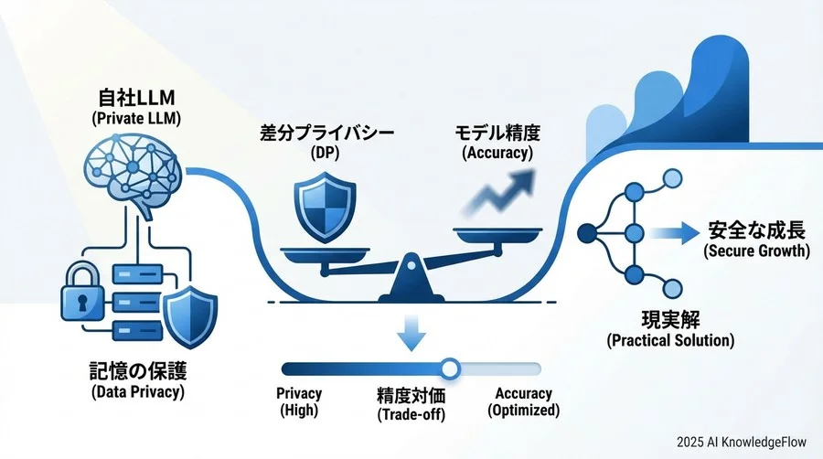 Q3：精度と安全性を両立させるための「最新のアプローチ」 - Section Image 3