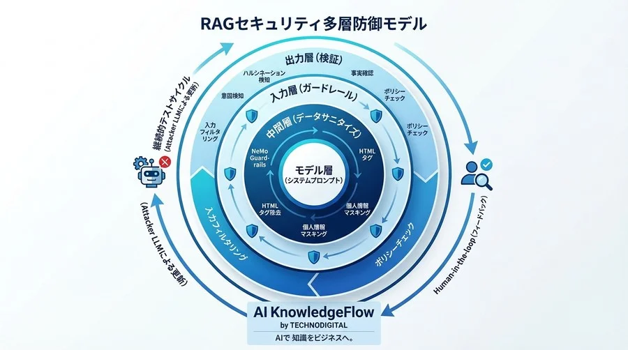 外部データがAIを乗っ取る時：RAGを守る「自動レッドチーミング」実装ガイド - Conclusion Image