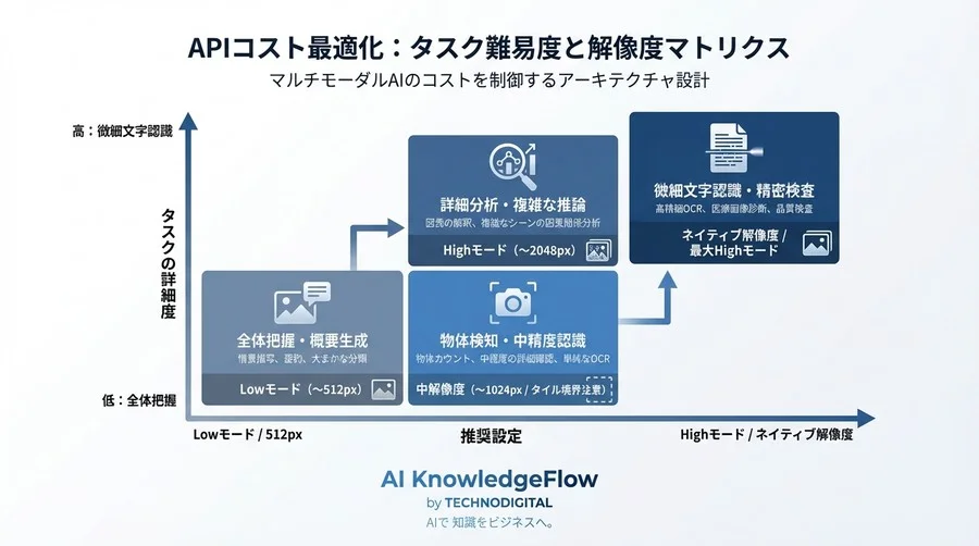 APIコストがテキストの100倍？画像トークン計算の数理と解像度最適化設計論 - Conclusion Image
